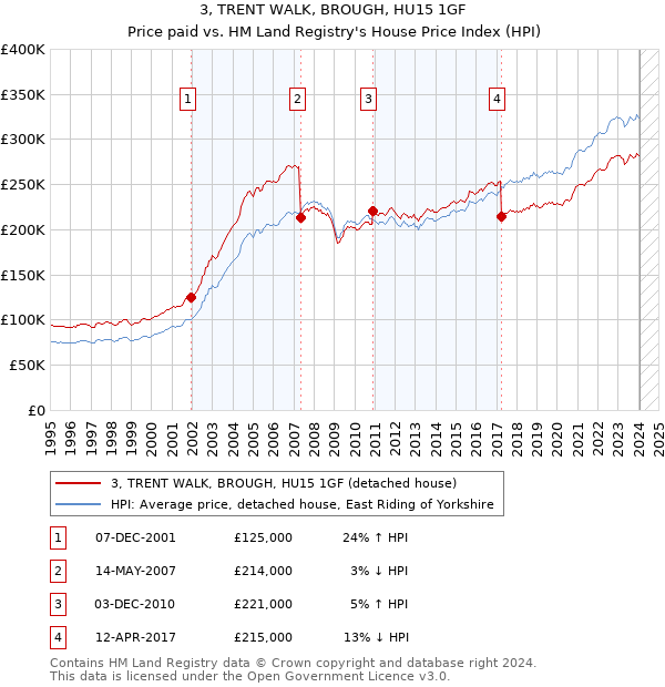 3, TRENT WALK, BROUGH, HU15 1GF: Price paid vs HM Land Registry's House Price Index