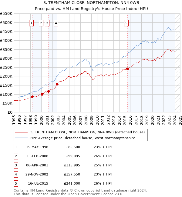 3, TRENTHAM CLOSE, NORTHAMPTON, NN4 0WB: Price paid vs HM Land Registry's House Price Index