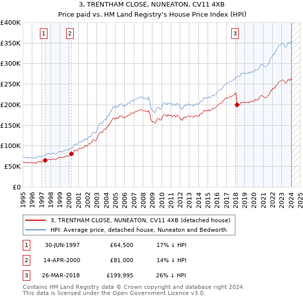 3, TRENTHAM CLOSE, NUNEATON, CV11 4XB: Price paid vs HM Land Registry's House Price Index