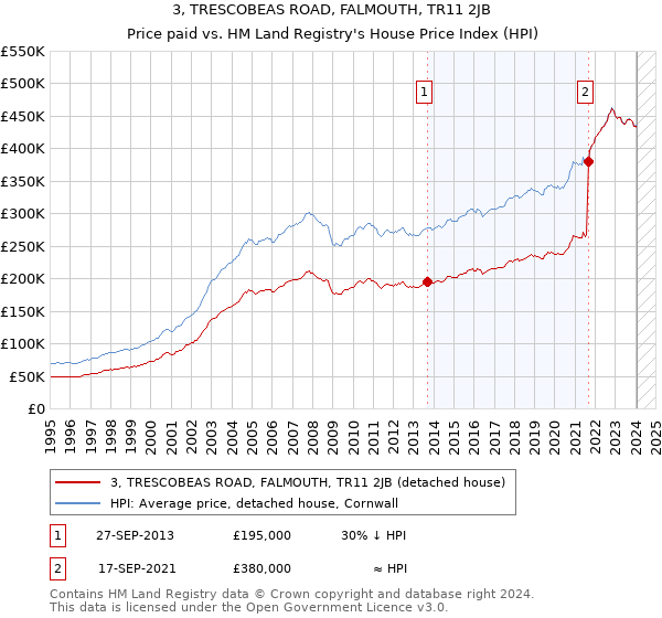3, TRESCOBEAS ROAD, FALMOUTH, TR11 2JB: Price paid vs HM Land Registry's House Price Index