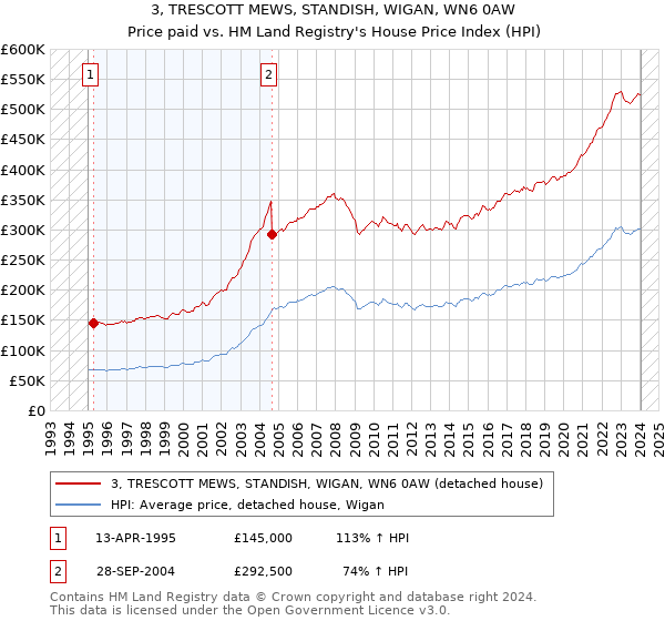 3, TRESCOTT MEWS, STANDISH, WIGAN, WN6 0AW: Price paid vs HM Land Registry's House Price Index