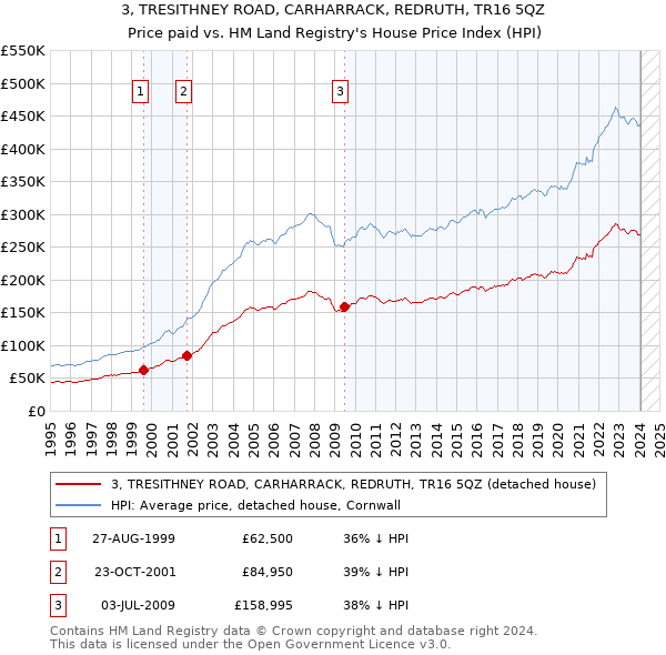 3, TRESITHNEY ROAD, CARHARRACK, REDRUTH, TR16 5QZ: Price paid vs HM Land Registry's House Price Index