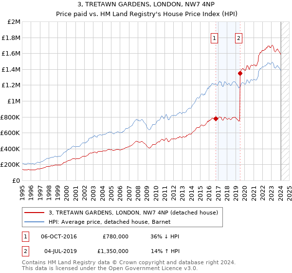 3, TRETAWN GARDENS, LONDON, NW7 4NP: Price paid vs HM Land Registry's House Price Index