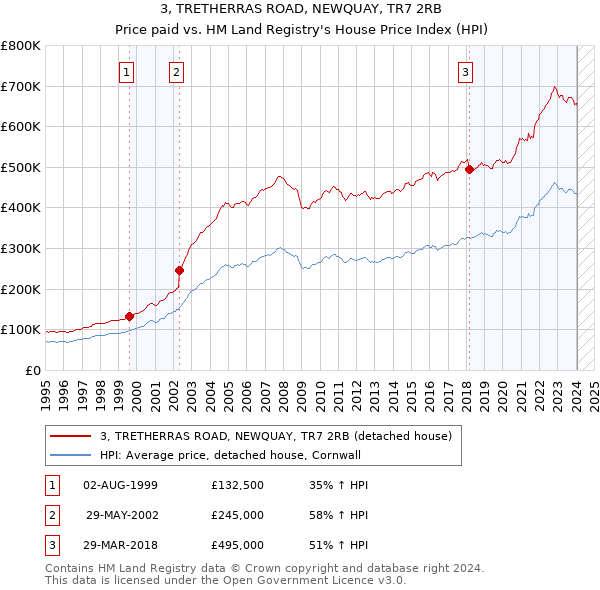 3, TRETHERRAS ROAD, NEWQUAY, TR7 2RB: Price paid vs HM Land Registry's House Price Index