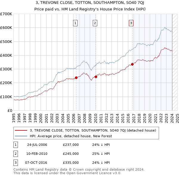 3, TREVONE CLOSE, TOTTON, SOUTHAMPTON, SO40 7QJ: Price paid vs HM Land Registry's House Price Index