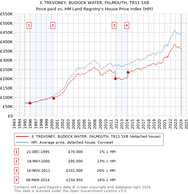 3, TREVONEY, BUDOCK WATER, FALMOUTH, TR11 5XB: Price paid vs HM Land Registry's House Price Index