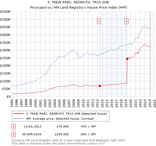 3, TREW PARC, REDRUTH, TR15 2HR: Price paid vs HM Land Registry's House Price Index