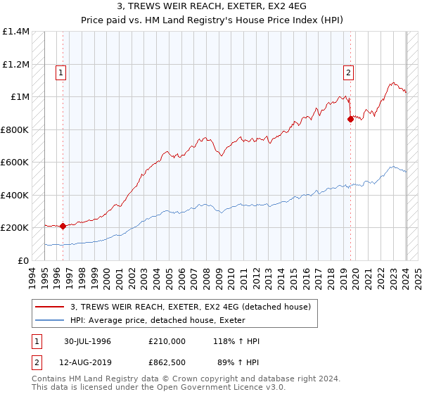 3, TREWS WEIR REACH, EXETER, EX2 4EG: Price paid vs HM Land Registry's House Price Index