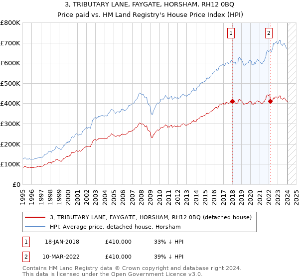 3, TRIBUTARY LANE, FAYGATE, HORSHAM, RH12 0BQ: Price paid vs HM Land Registry's House Price Index