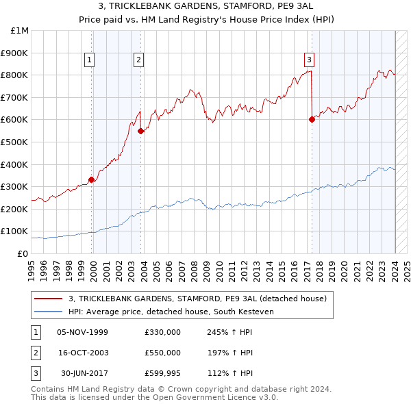 3, TRICKLEBANK GARDENS, STAMFORD, PE9 3AL: Price paid vs HM Land Registry's House Price Index