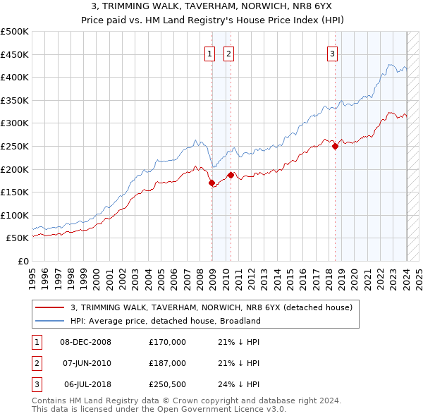 3, TRIMMING WALK, TAVERHAM, NORWICH, NR8 6YX: Price paid vs HM Land Registry's House Price Index