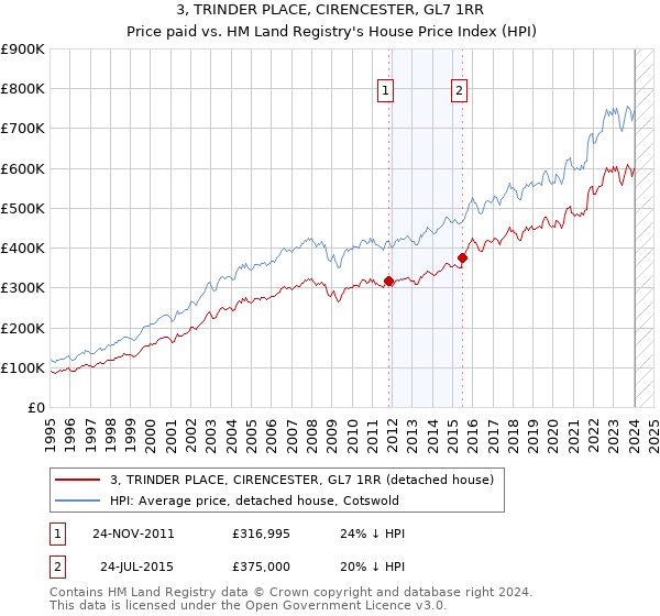 3, TRINDER PLACE, CIRENCESTER, GL7 1RR: Price paid vs HM Land Registry's House Price Index