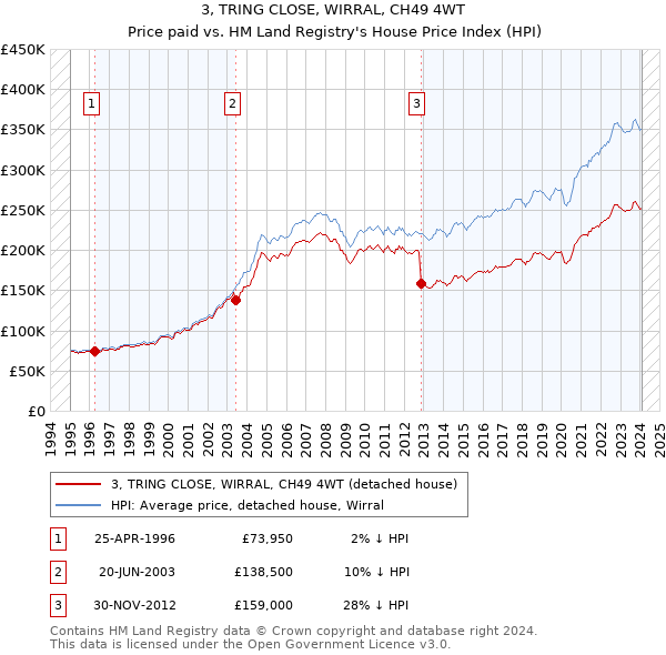 3, TRING CLOSE, WIRRAL, CH49 4WT: Price paid vs HM Land Registry's House Price Index