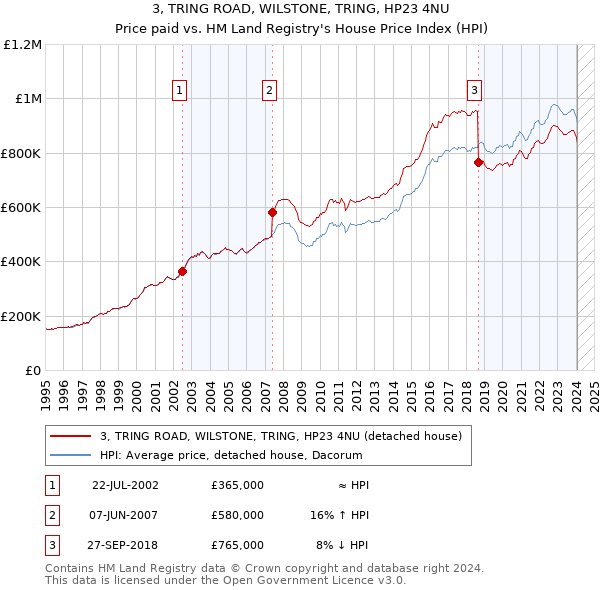 3, TRING ROAD, WILSTONE, TRING, HP23 4NU: Price paid vs HM Land Registry's House Price Index