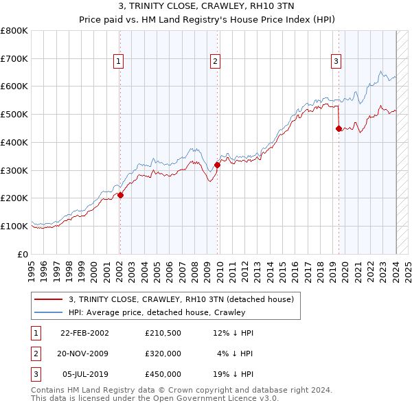 3, TRINITY CLOSE, CRAWLEY, RH10 3TN: Price paid vs HM Land Registry's House Price Index