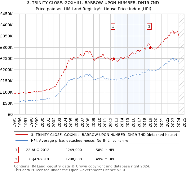 3, TRINITY CLOSE, GOXHILL, BARROW-UPON-HUMBER, DN19 7ND: Price paid vs HM Land Registry's House Price Index