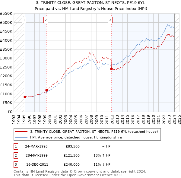 3, TRINITY CLOSE, GREAT PAXTON, ST NEOTS, PE19 6YL: Price paid vs HM Land Registry's House Price Index