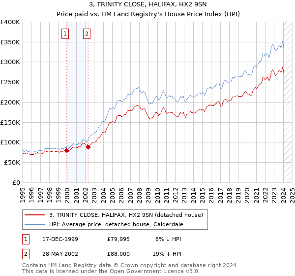 3, TRINITY CLOSE, HALIFAX, HX2 9SN: Price paid vs HM Land Registry's House Price Index