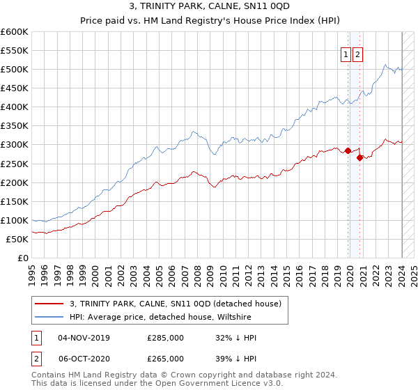 3, TRINITY PARK, CALNE, SN11 0QD: Price paid vs HM Land Registry's House Price Index