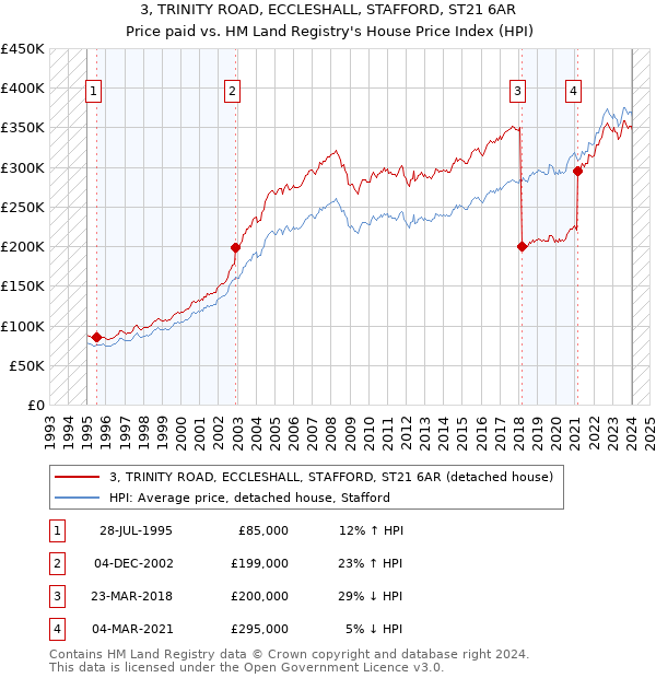 3, TRINITY ROAD, ECCLESHALL, STAFFORD, ST21 6AR: Price paid vs HM Land Registry's House Price Index