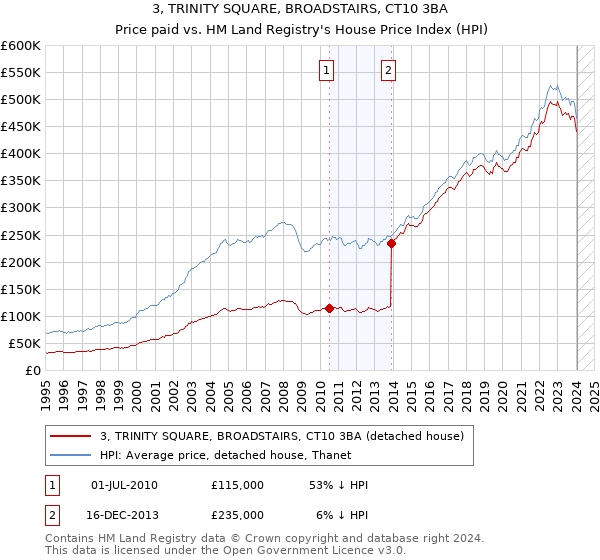 3, TRINITY SQUARE, BROADSTAIRS, CT10 3BA: Price paid vs HM Land Registry's House Price Index