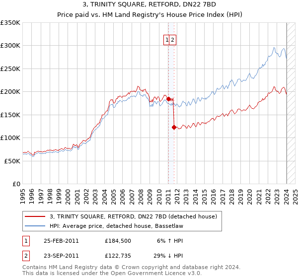 3, TRINITY SQUARE, RETFORD, DN22 7BD: Price paid vs HM Land Registry's House Price Index