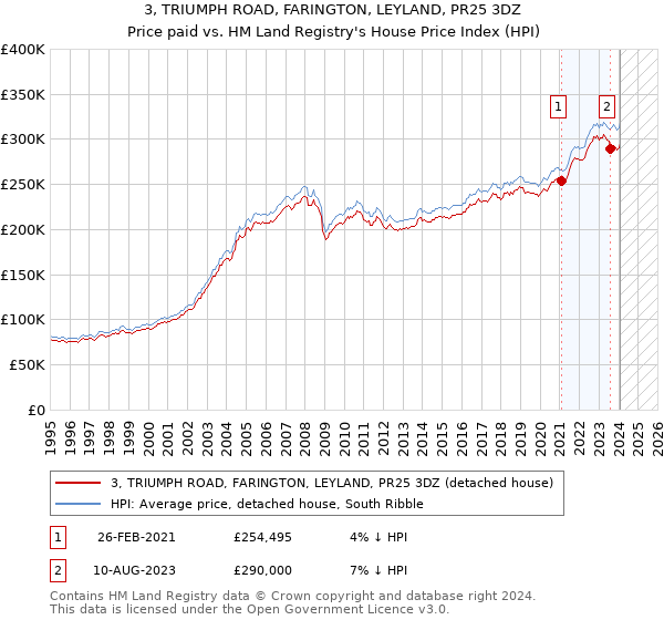 3, TRIUMPH ROAD, FARINGTON, LEYLAND, PR25 3DZ: Price paid vs HM Land Registry's House Price Index