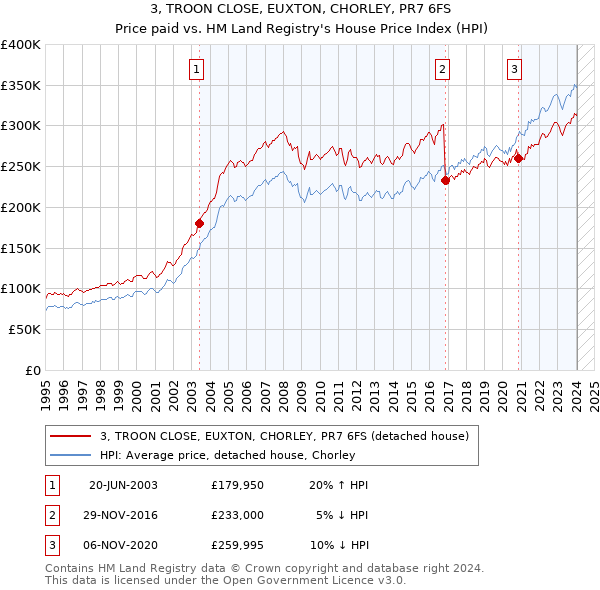 3, TROON CLOSE, EUXTON, CHORLEY, PR7 6FS: Price paid vs HM Land Registry's House Price Index