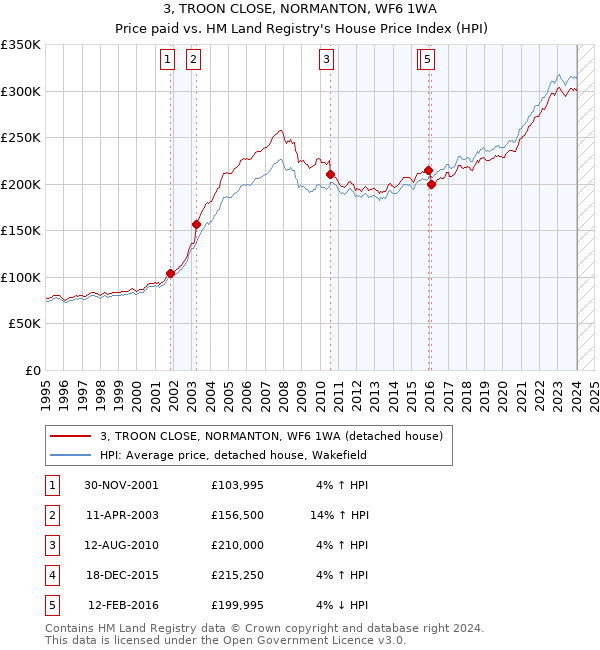 3, TROON CLOSE, NORMANTON, WF6 1WA: Price paid vs HM Land Registry's House Price Index