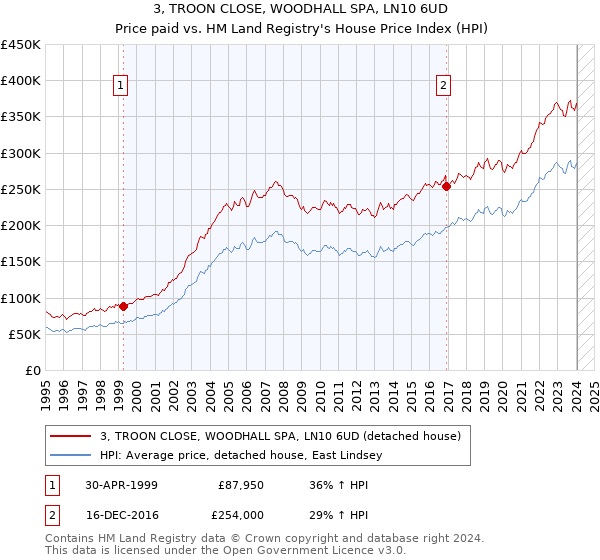 3, TROON CLOSE, WOODHALL SPA, LN10 6UD: Price paid vs HM Land Registry's House Price Index