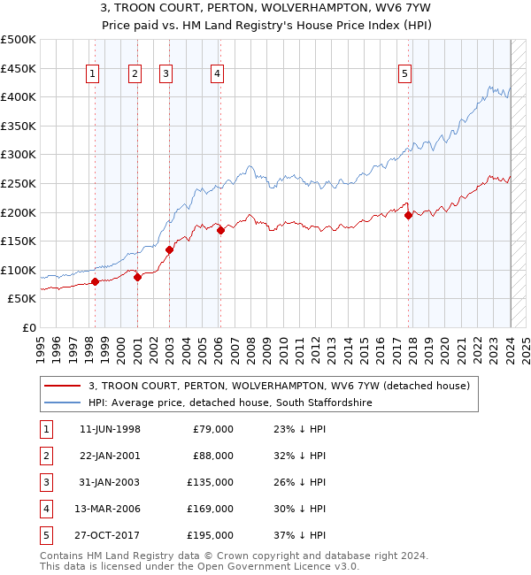 3, TROON COURT, PERTON, WOLVERHAMPTON, WV6 7YW: Price paid vs HM Land Registry's House Price Index