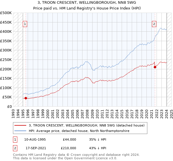 3, TROON CRESCENT, WELLINGBOROUGH, NN8 5WG: Price paid vs HM Land Registry's House Price Index