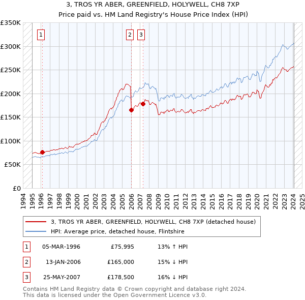 3, TROS YR ABER, GREENFIELD, HOLYWELL, CH8 7XP: Price paid vs HM Land Registry's House Price Index