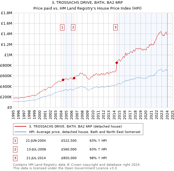 3, TROSSACHS DRIVE, BATH, BA2 6RP: Price paid vs HM Land Registry's House Price Index