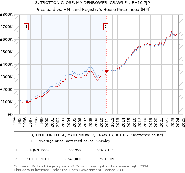 3, TROTTON CLOSE, MAIDENBOWER, CRAWLEY, RH10 7JP: Price paid vs HM Land Registry's House Price Index