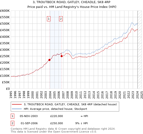 3, TROUTBECK ROAD, GATLEY, CHEADLE, SK8 4RP: Price paid vs HM Land Registry's House Price Index