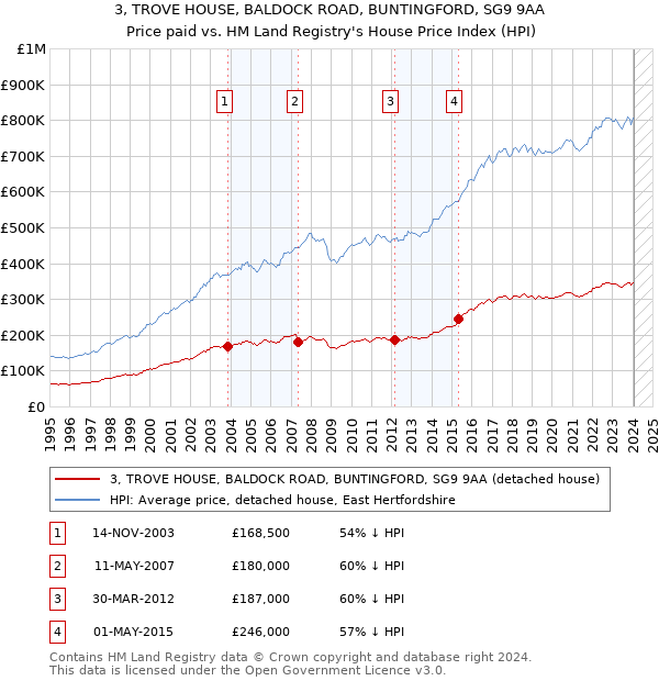 3, TROVE HOUSE, BALDOCK ROAD, BUNTINGFORD, SG9 9AA: Price paid vs HM Land Registry's House Price Index
