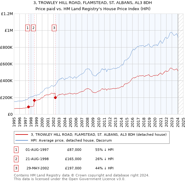 3, TROWLEY HILL ROAD, FLAMSTEAD, ST. ALBANS, AL3 8DH: Price paid vs HM Land Registry's House Price Index