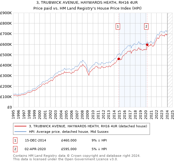3, TRUBWICK AVENUE, HAYWARDS HEATH, RH16 4UR: Price paid vs HM Land Registry's House Price Index