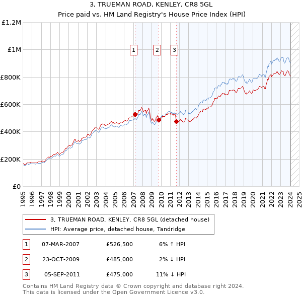 3, TRUEMAN ROAD, KENLEY, CR8 5GL: Price paid vs HM Land Registry's House Price Index