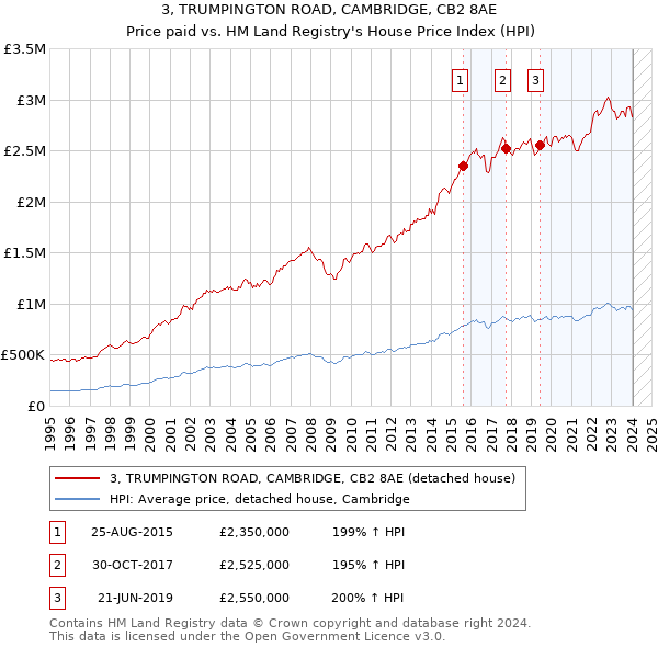 3, TRUMPINGTON ROAD, CAMBRIDGE, CB2 8AE: Price paid vs HM Land Registry's House Price Index