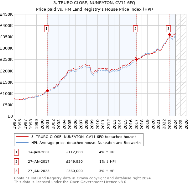 3, TRURO CLOSE, NUNEATON, CV11 6FQ: Price paid vs HM Land Registry's House Price Index