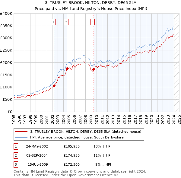 3, TRUSLEY BROOK, HILTON, DERBY, DE65 5LA: Price paid vs HM Land Registry's House Price Index