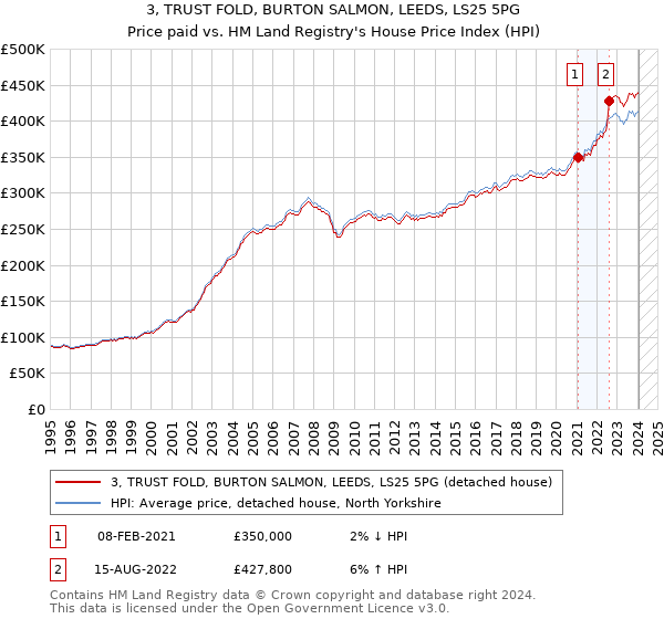 3, TRUST FOLD, BURTON SALMON, LEEDS, LS25 5PG: Price paid vs HM Land Registry's House Price Index