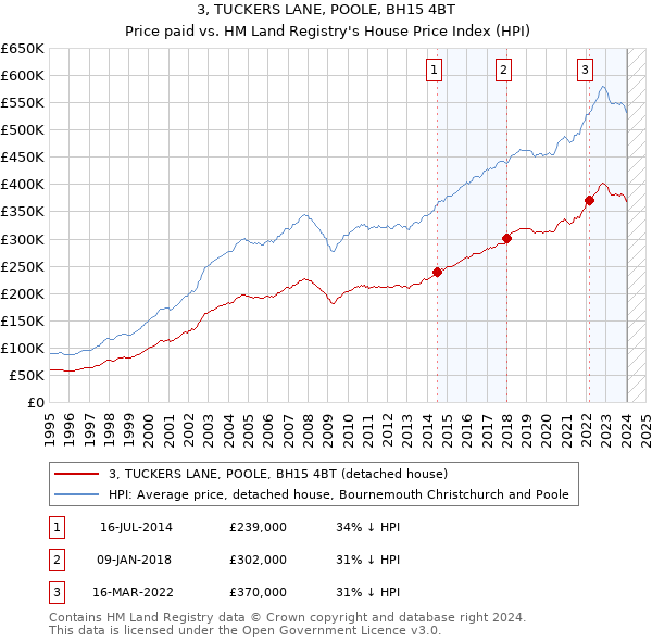 3, TUCKERS LANE, POOLE, BH15 4BT: Price paid vs HM Land Registry's House Price Index