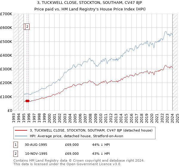 3, TUCKWELL CLOSE, STOCKTON, SOUTHAM, CV47 8JP: Price paid vs HM Land Registry's House Price Index