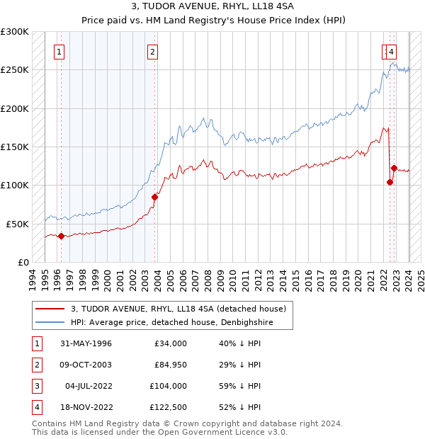 3, TUDOR AVENUE, RHYL, LL18 4SA: Price paid vs HM Land Registry's House Price Index