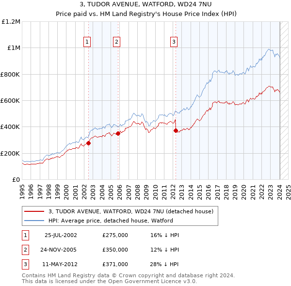 3, TUDOR AVENUE, WATFORD, WD24 7NU: Price paid vs HM Land Registry's House Price Index