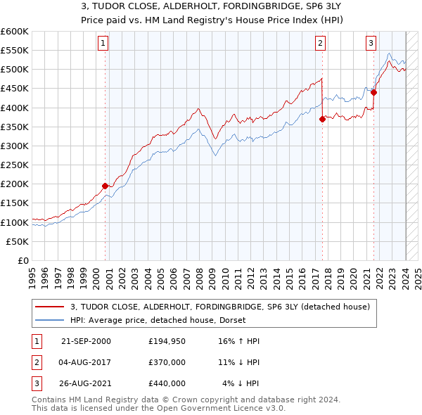 3, TUDOR CLOSE, ALDERHOLT, FORDINGBRIDGE, SP6 3LY: Price paid vs HM Land Registry's House Price Index