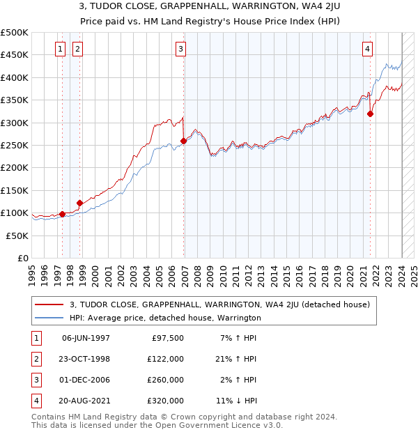 3, TUDOR CLOSE, GRAPPENHALL, WARRINGTON, WA4 2JU: Price paid vs HM Land Registry's House Price Index